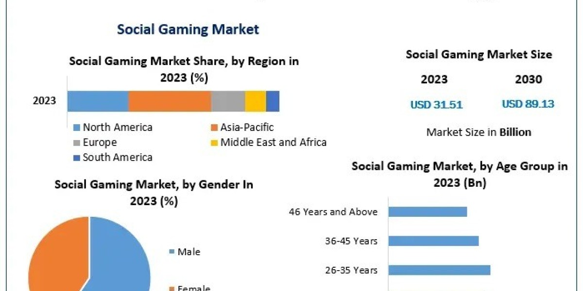 Social Gaming Market Size and Share: Latest Developments and Projections