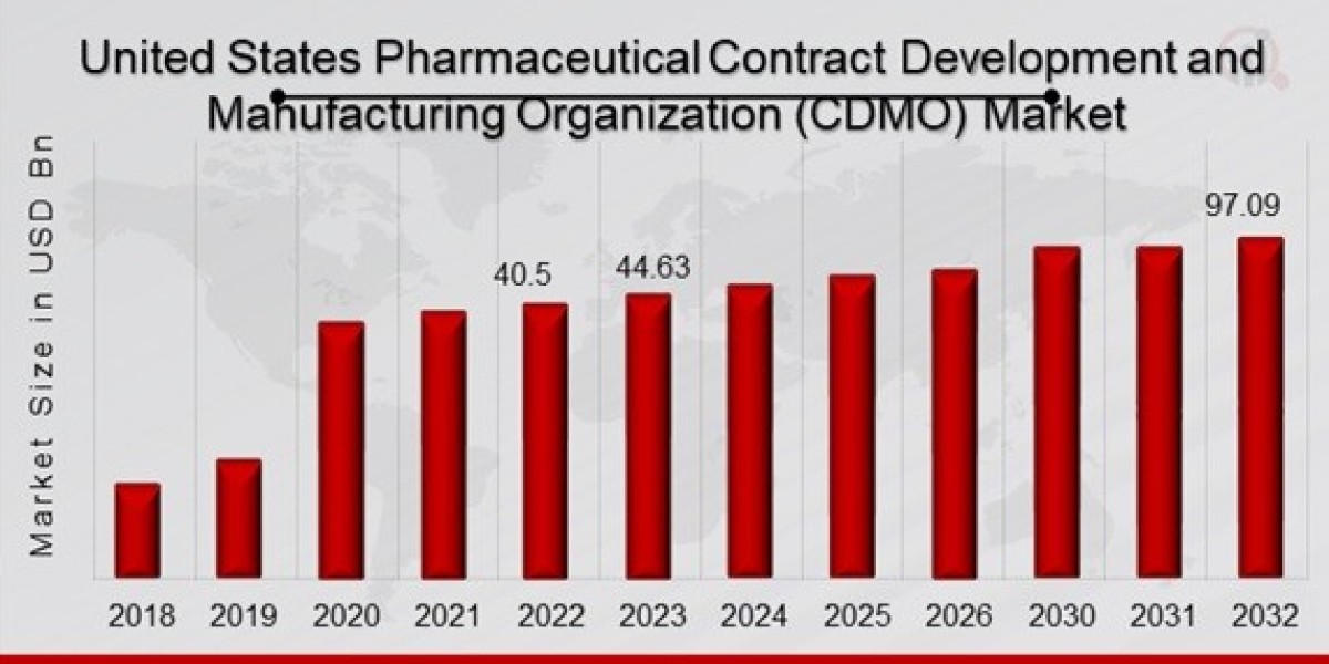 US Pharmaceutical Contract Development and Manufacturing Organization (CDMO) Market Size, Growth Outlook 2035