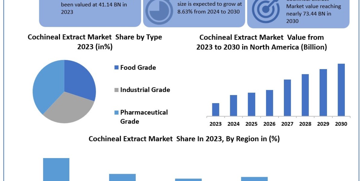 Cochineal Extract Market	Worth the Numbers: Size, Share, Revenue, and Statistics Overview | 2024-2030