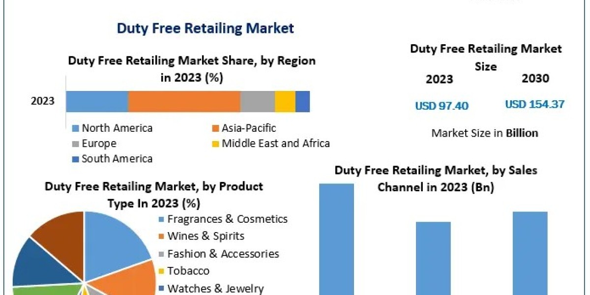 Duty Free Retailing Market Share: Key Players & Regional Insights Driving the Growth