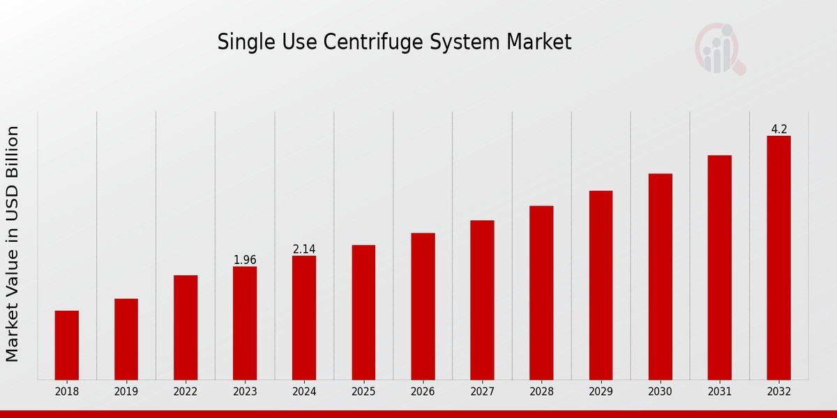 Single-Use Centrifuge Systems: Transforming Biopharmaceutical Manufacturing