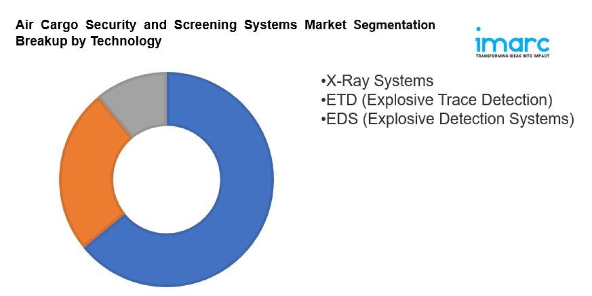 Air Cargo Security and Screening Systems Market is Expected to Grow USD 1,539.7 Million by 2033