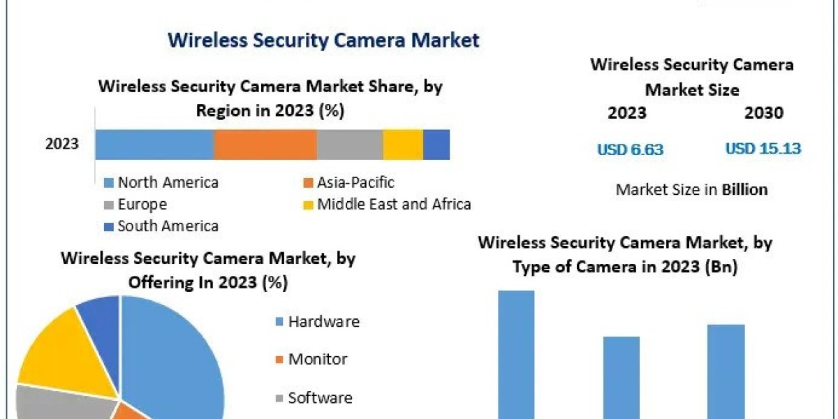 Wireless Security Camera Market Size, Industry Research on Growth, Trends and Opportunity in 2030