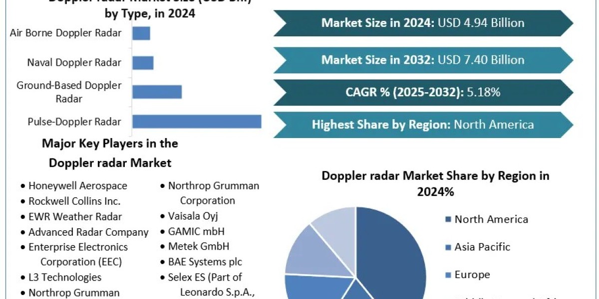 Doppler radar Market	Data Decoded: Segmentation, Outlook, and Overview for Business Success | 2025-2032