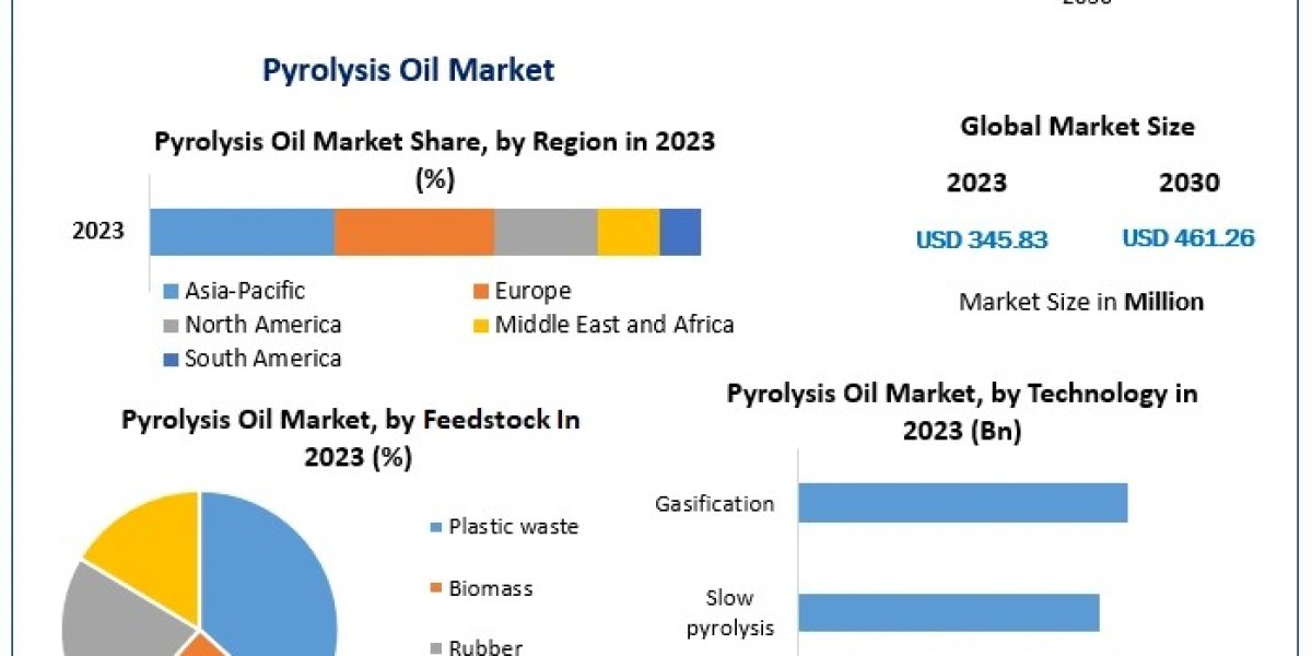 Pyrolysis Oil Market Analysis projects growth to USD 461.26 Million by 2030