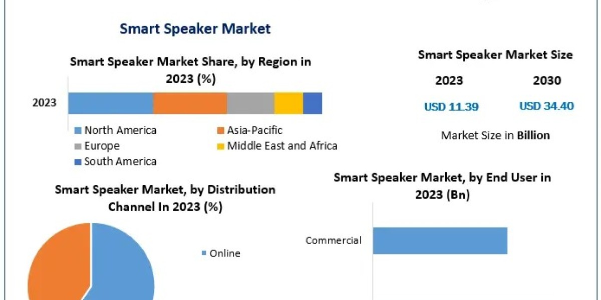 Smart Speaker Market Size, Growth, Share, Opportunities, Industry Analysis & Forecast to 2030