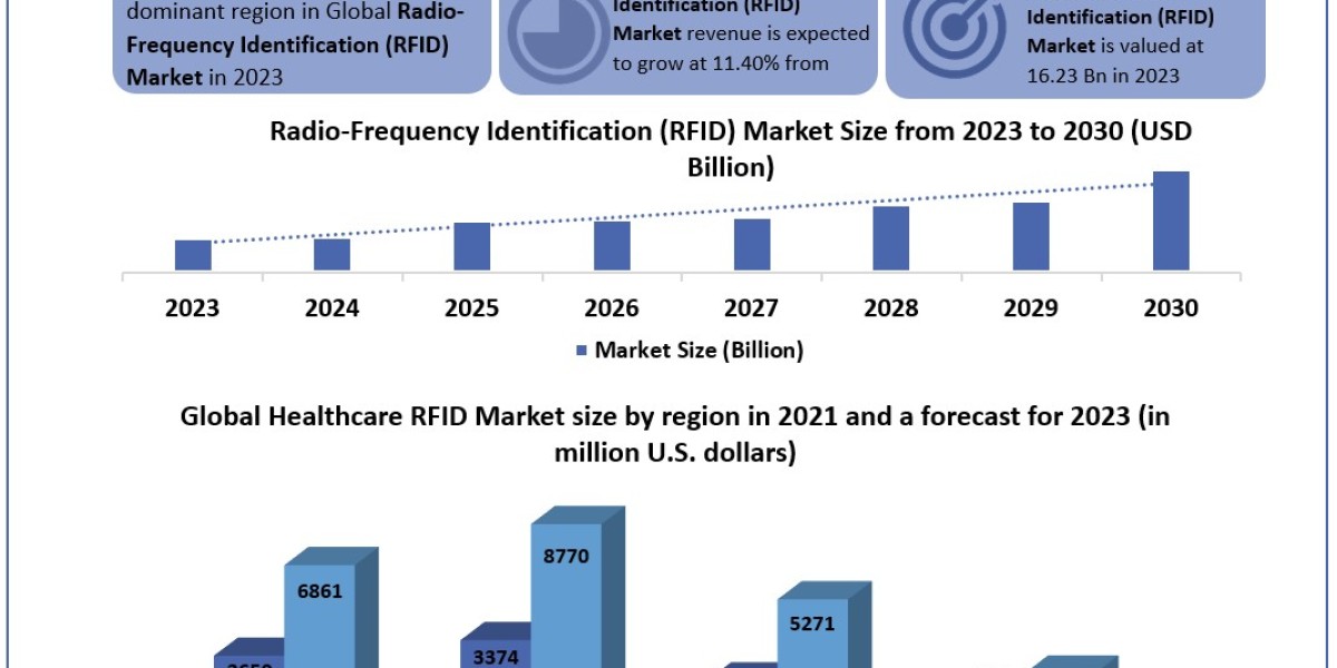 Radio-Frequency Identification (RFID) Market Emerging Factors, Emerging Technologies and Potential of Industry 2030