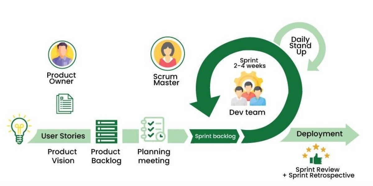 Scrum Development Model: How It Works and Why It’s Effective