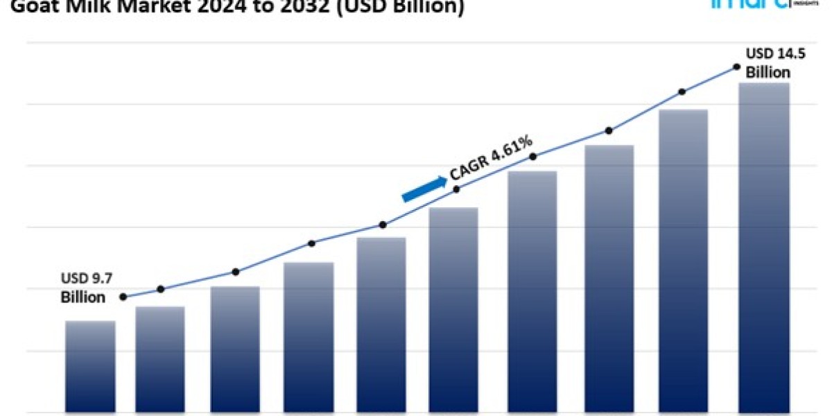 Goat Milk Market Analysis, Trends & Forecast