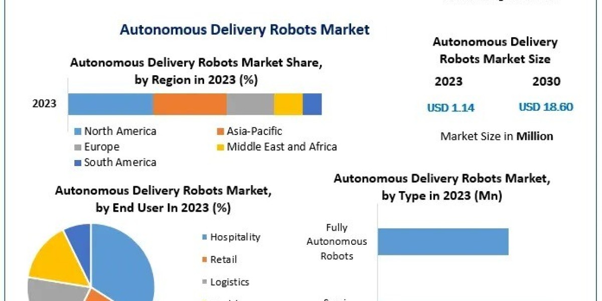 Autonomous Delivery Robots Market Analysis: Key Drivers and Challenges