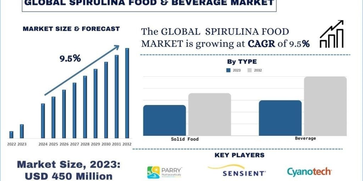 Spirulina Food & Beverage Market Rising Strong: Projected 9.5% Growth to Surpass USD 450 Million by 2023