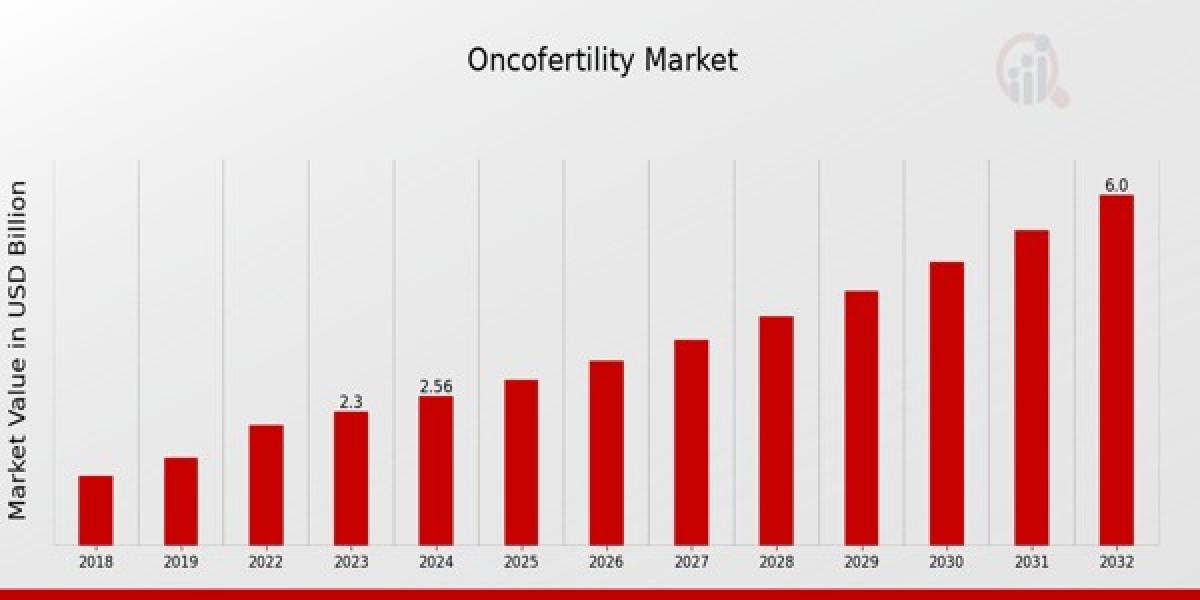 Oncofertility Market Size, Growth Outlook 2035