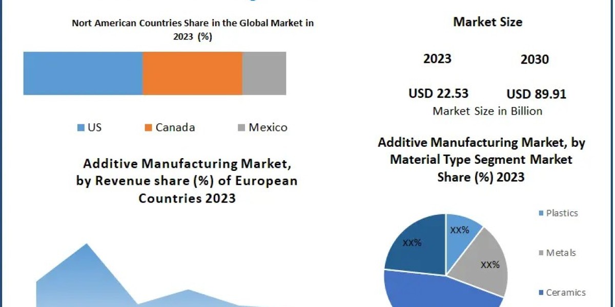 Additive Manufacturing Market Size Surge Driven by 3D Printing Innovations