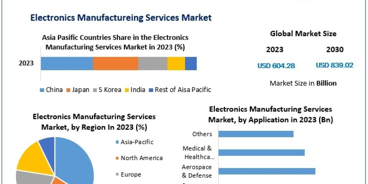 Electronics Manufacturing Services Market Size,	Report Based on Development, Scope, Share, Trends, Forecast to 2030