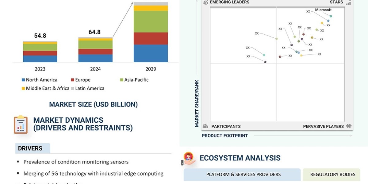 IoT Industry to Expand Towards $153.2 Billion by 2029