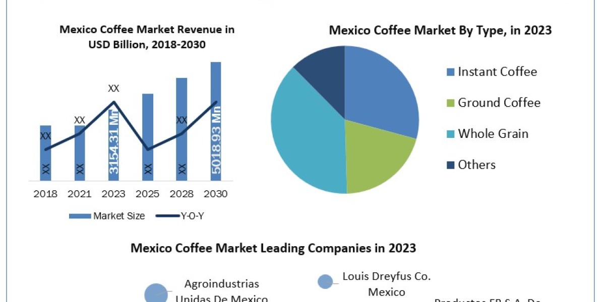 Mexico Coffee Market Industry Growth Factors, Size Review, Business Strategy, Trends and Regional Outlook 2030