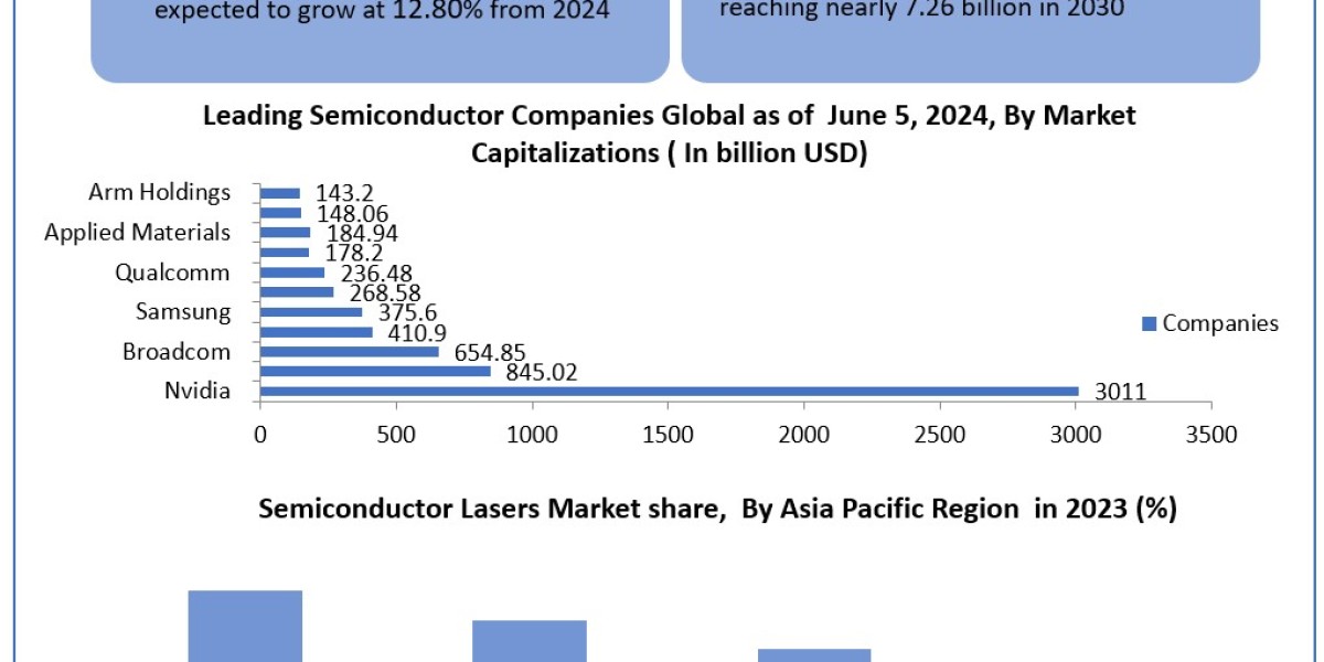 Semiconductor Lasers Market Top Countries Data, Share, Emerging Trends, Growth Opportunities Forecast to 2030