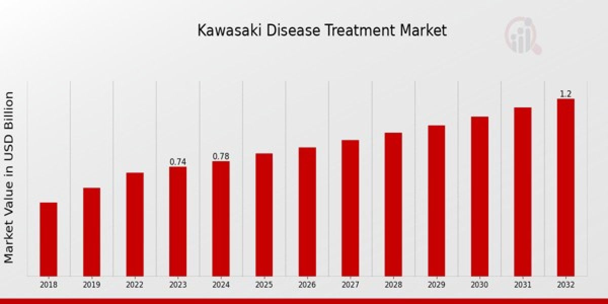 Kawasaki Disease Treatment Market Size, Growth Outlook 2035