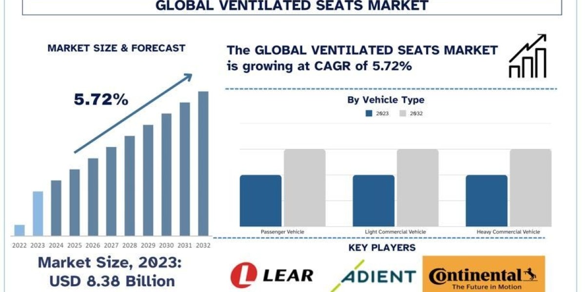 Shaping the Future of the Ventilated Seats Market: Industry Innovations and Market Forces