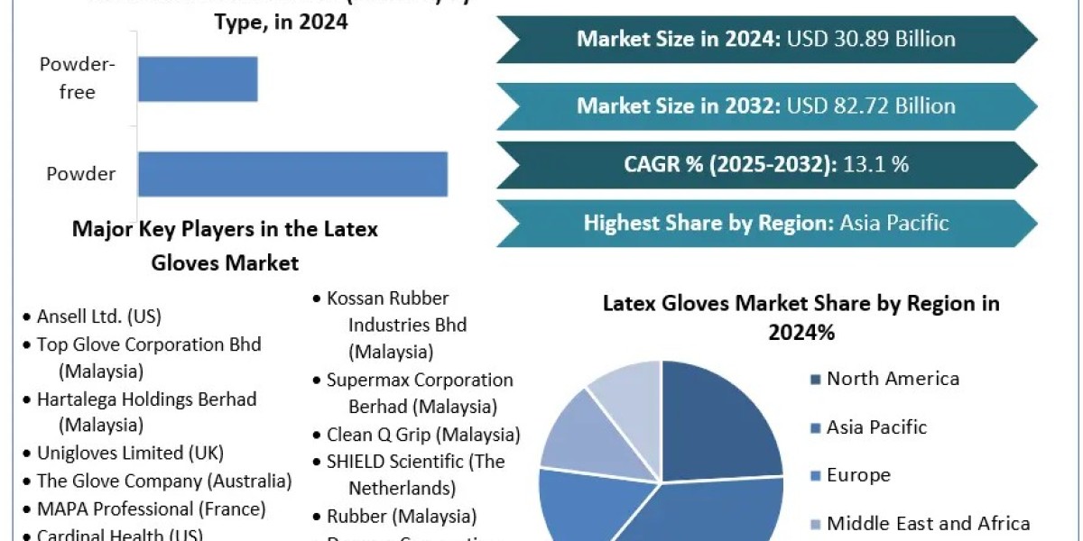 Latex Gloves Market Share,	Size, Key players Analysis, Future Trends, Revenue and Forecast 2032