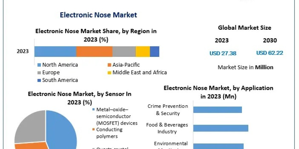 Electronic Nose Market Share, Potential Effect on Upcoming Future Growth, Competitive Analysis and Forecast 2030