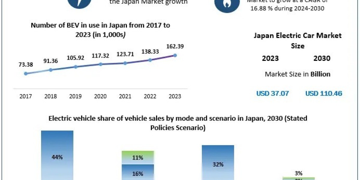 Japan Electric Car Market Size, Growth Overview on Top Key players 2030