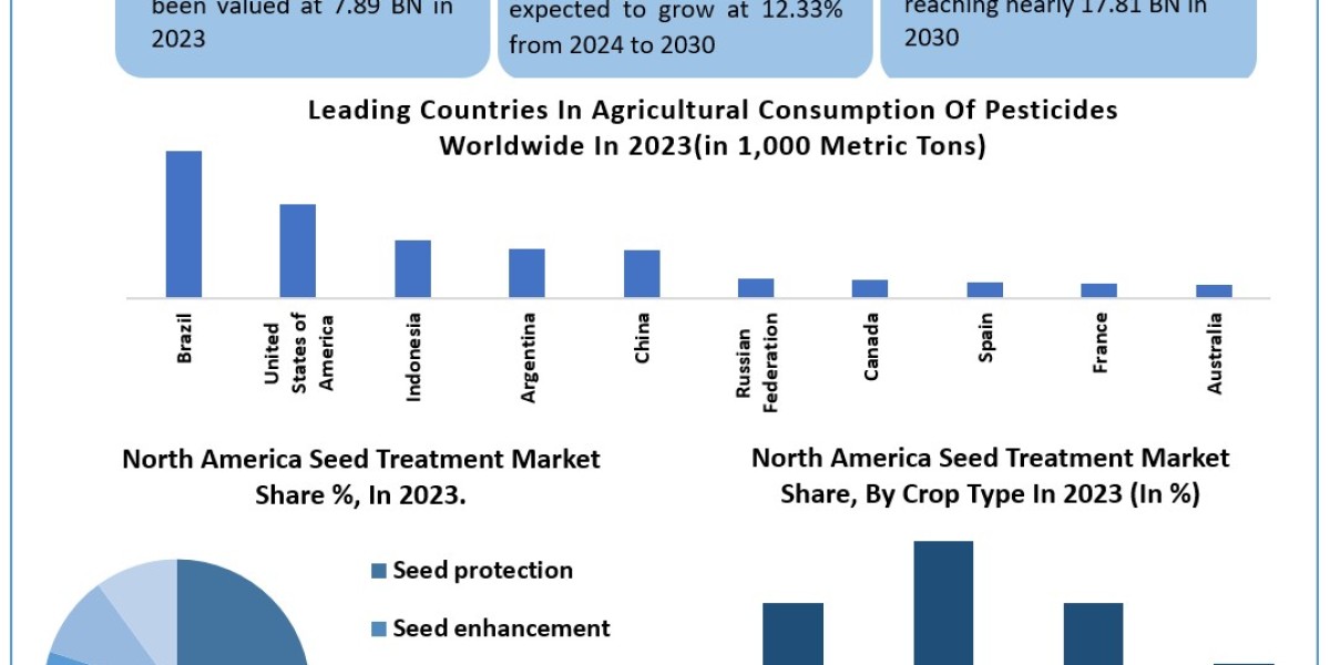 North America Seed Treatment Market 	 Trends, Research Report, Growth, Opportunities, Forecast -2030