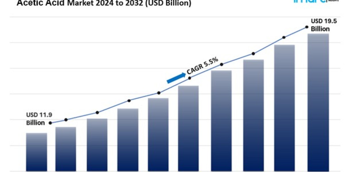 Acetic Acid Market Analysis, Trends & Forecast