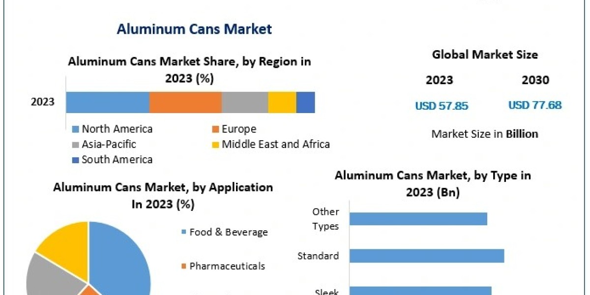 Aluminum Cans Market Expanding Amidst Growing Beverage Industry Demand