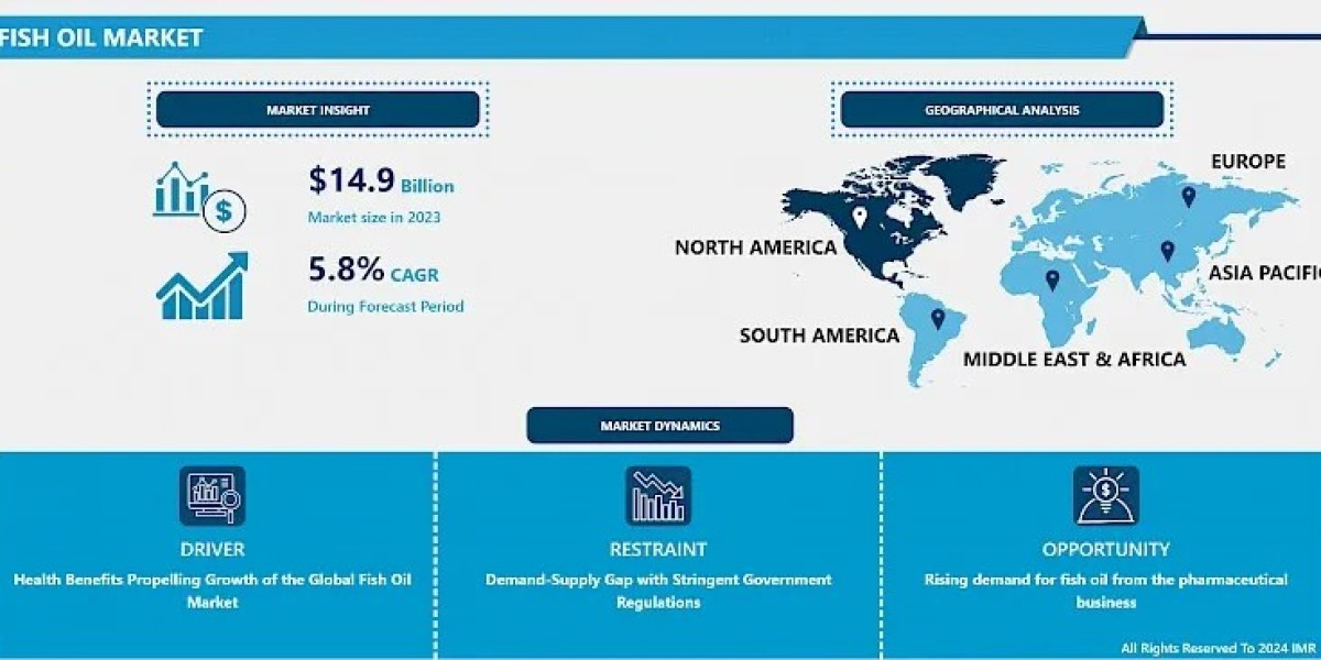 Fish Oil Market to Witness Major Growth by 2032 | Triple Nine Group, Pesquera Diamante, Hayduk Corporation