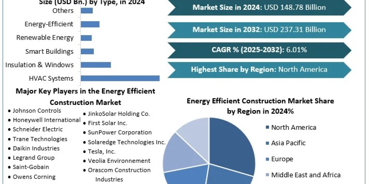 Energy Efficient Construction Market – Growth of Market Share, Size, Market Dynamics and Forecast Period (2025-2032)