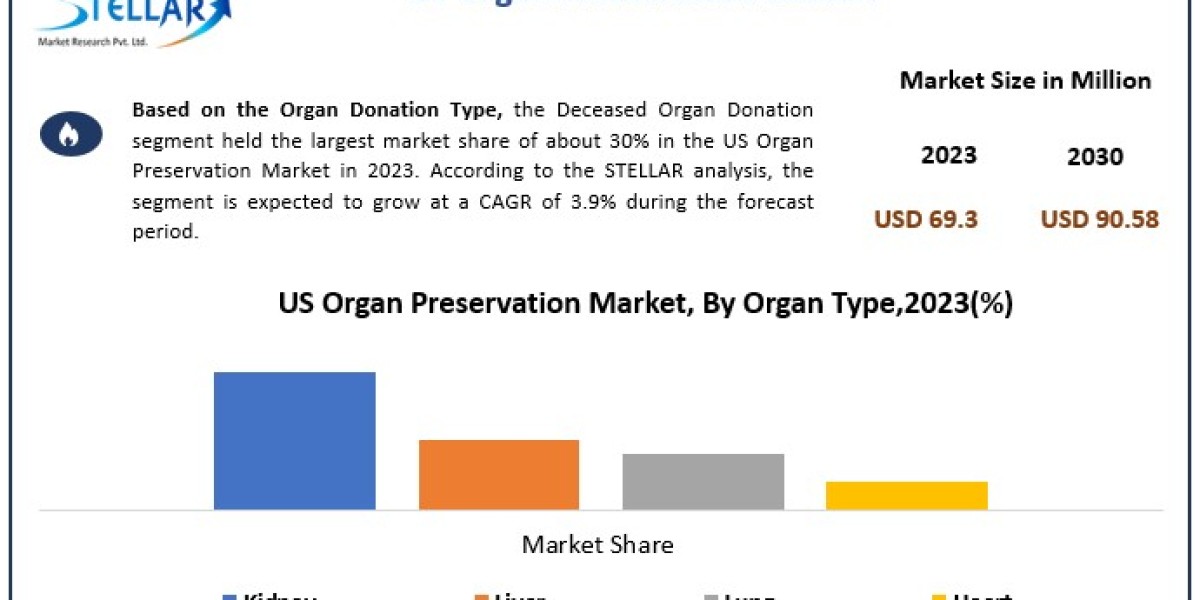 US Organ Preservation Market Demand, Competitive Landscape and Forecast to 2024-2030