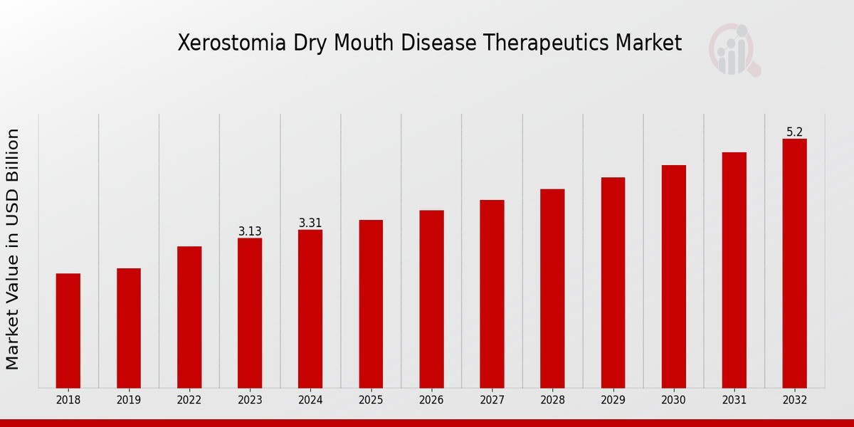 Finding Relief: The Growing Market for Xerostomia Dry Mouth Disease Therapeutics