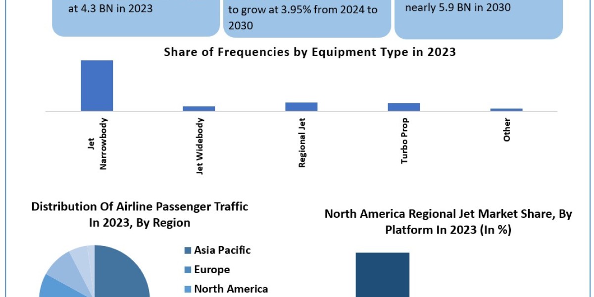 North America Regional Jet Market Share,    Size, Key players Analysis, Future Trends, Revenue and Forecast 2032