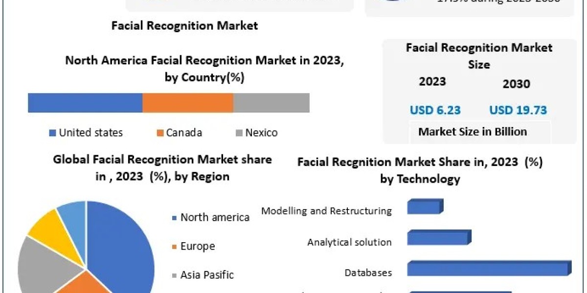 Facial Recognition Market Share, Emerging Trends, and Future Prospects (2024-2030)