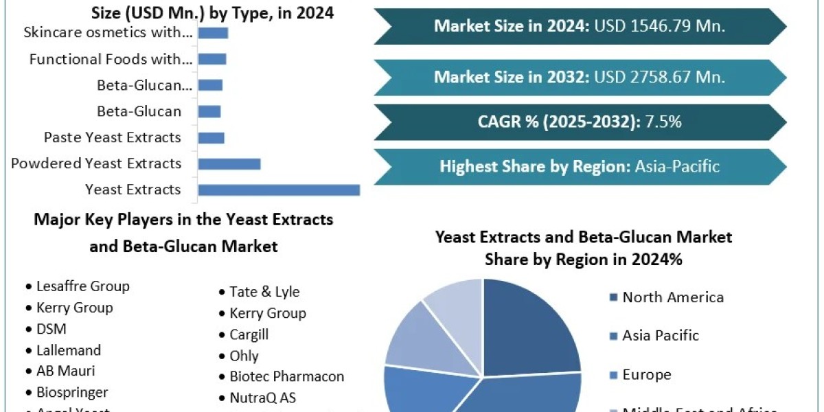 Yeast Extracts and Beta-Glucan Market-Share,Size,Treends, Industry Analysis and Forecast (2025-2032)