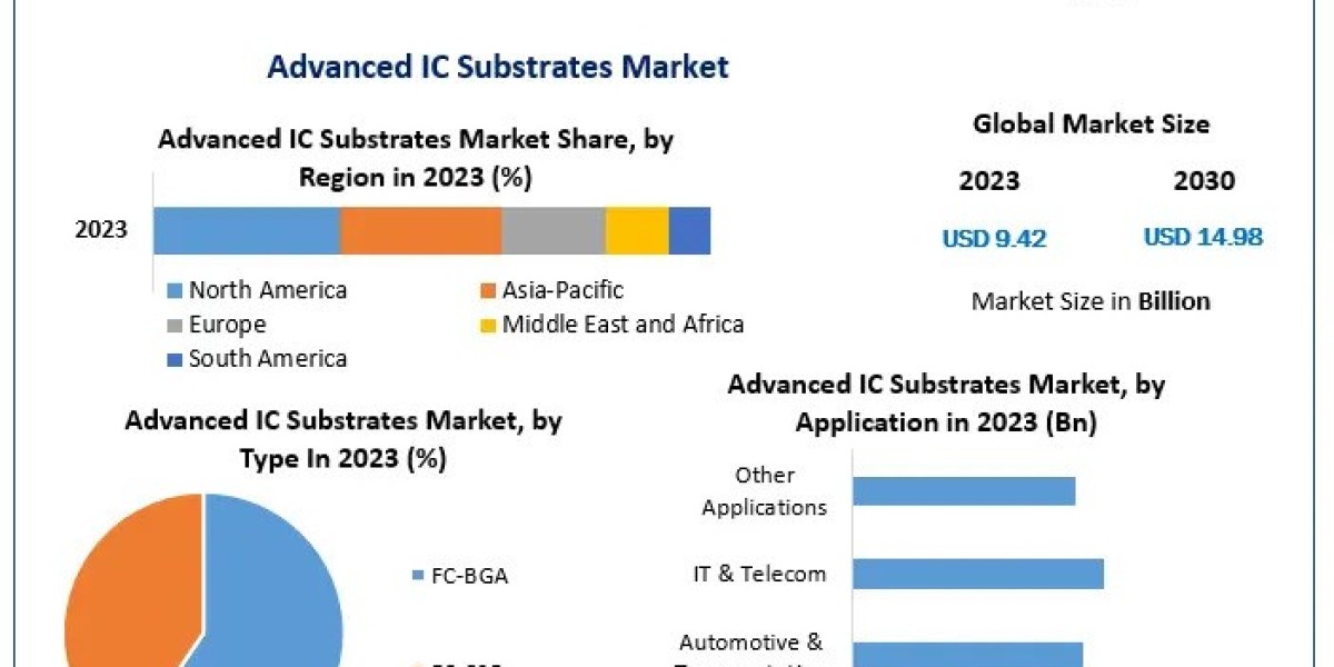 Advanced IC Substrates Market Overview – Industry Size, Demand, and Forecast (2024-2030)