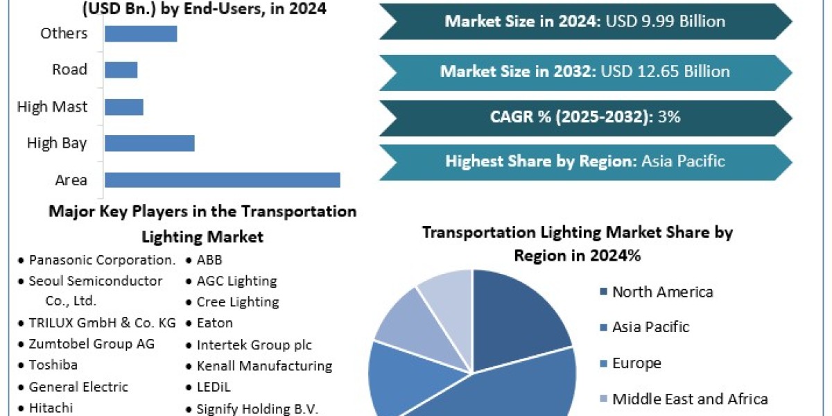 Transportation Lighting Market Growth Beyond the Basics: Size, Share, Revenue, and Statistics Overview  2032