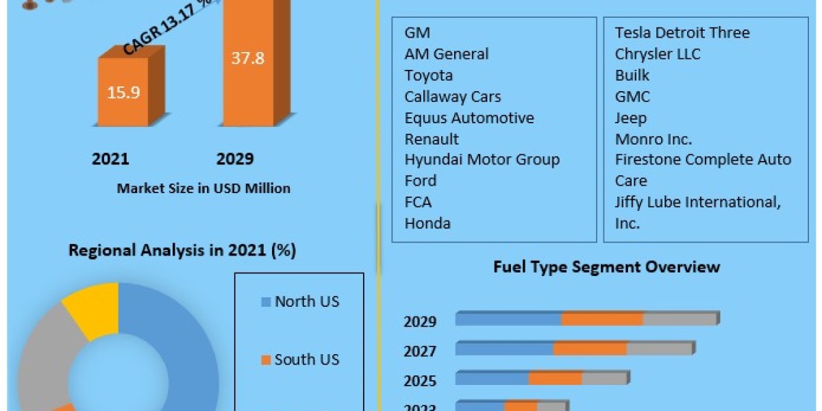 Automotive Market in US Revenue Expected to Increase Substantially by 2029