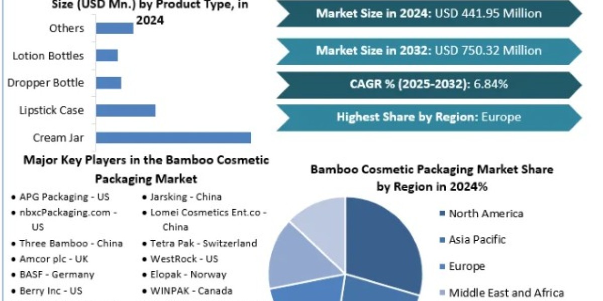 Bamboo Cosmetic Packaging Market Demand, Sales and Revenues of Manufacturers Forecast till 2025-2032