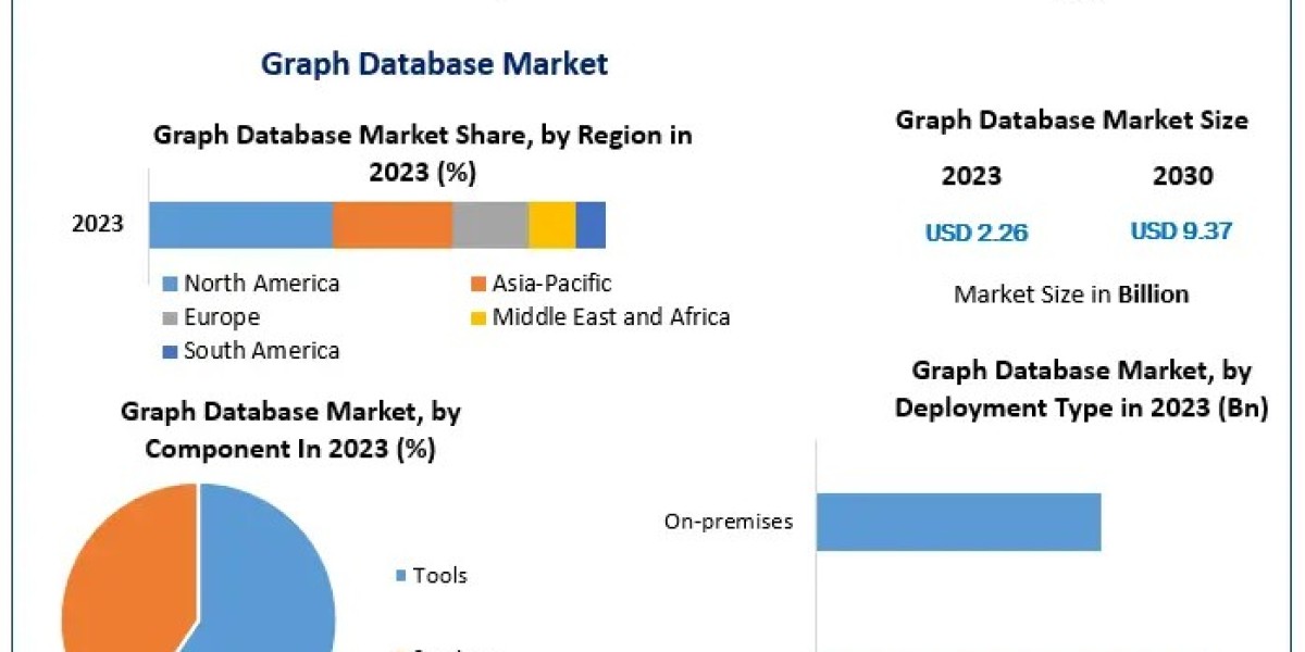 Graph Database Market Gaining Traction with Advancements in Data Management