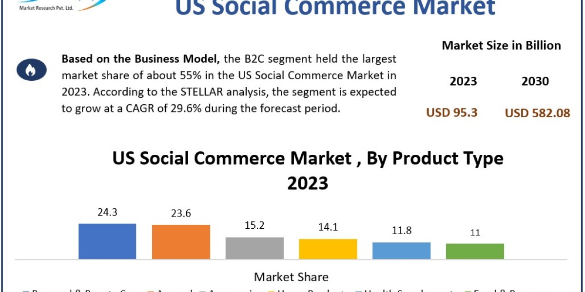 US Social Commerce Market Demand, Size, Share, Price, Report, Forecast 2024-2030