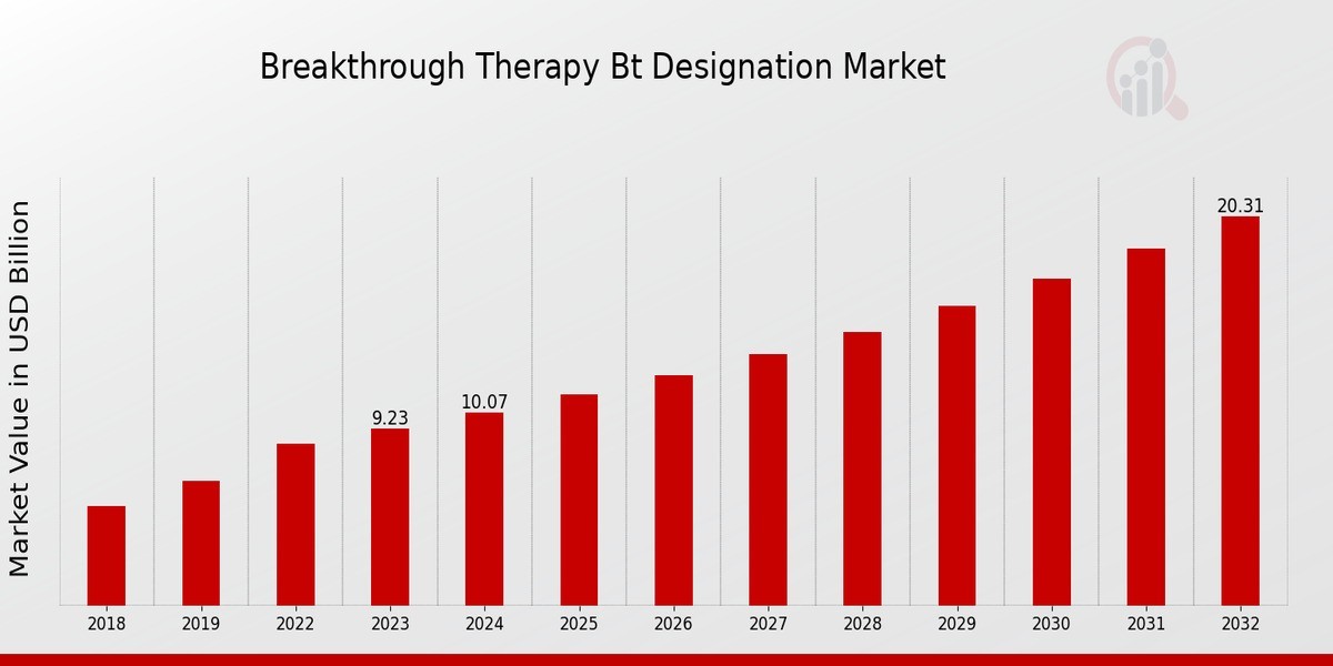 Accelerating Innovation: The Impact of Breakthrough Therapy Designation in Drug Development