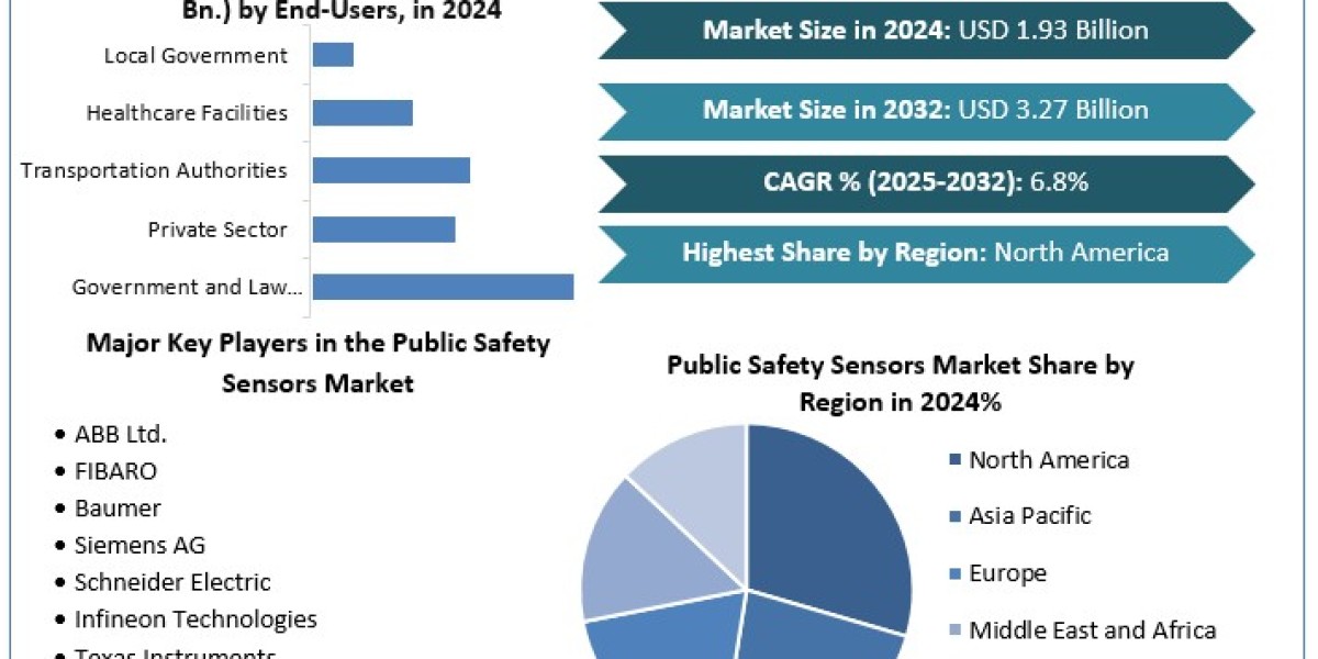 Public Safety Sensors Market -Share,Opportunity Analysis and Industry Forecast 2025–2032