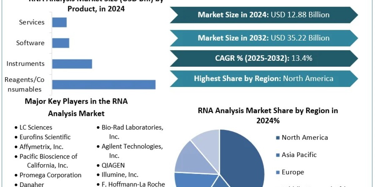 RNA Analysis Market – Growth of Market Size, Market Dynamics, Trends, Segments and Forecast Period (2025-2032)