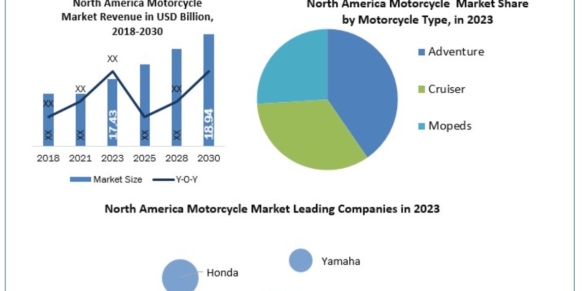 North America Motorcycle Market Growth Industry Trend, Sales Revenue, Size by Regional Forecast to  -2030