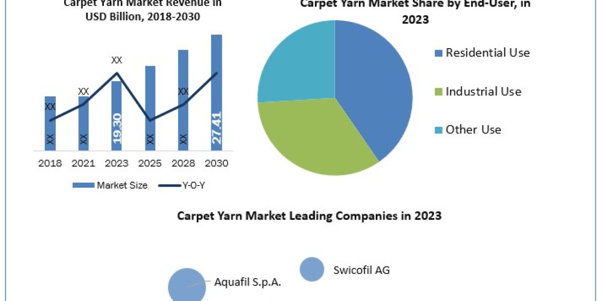Carpet Yarn Market Growth Top Players Positioning, Product Portfolio, PESTLE Analysis, Segmentation And Forecast To  203