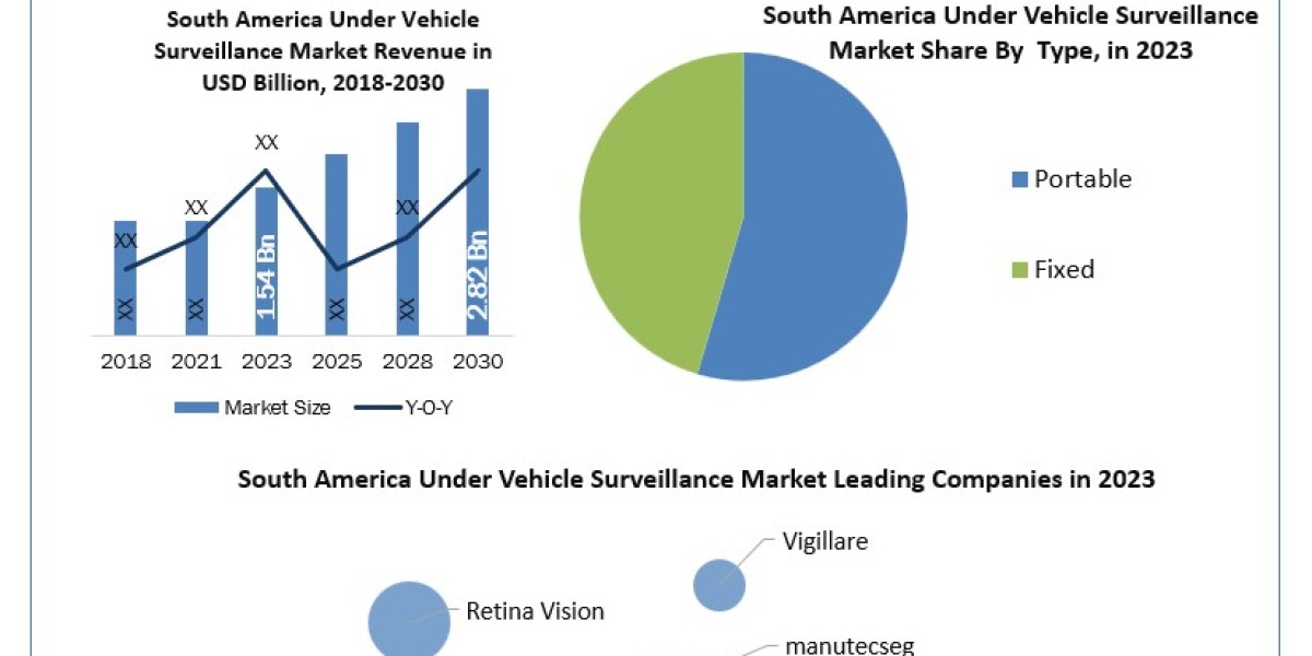 South America Under Vehicle Surveillance Market Share,	Size, Key players Analysis, Future Trends, Revenue