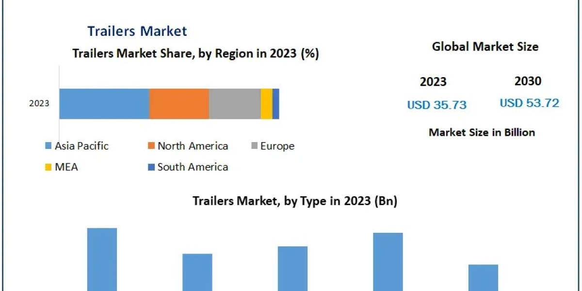 Trailers Market Industry Overview, Segments, and Major Applications