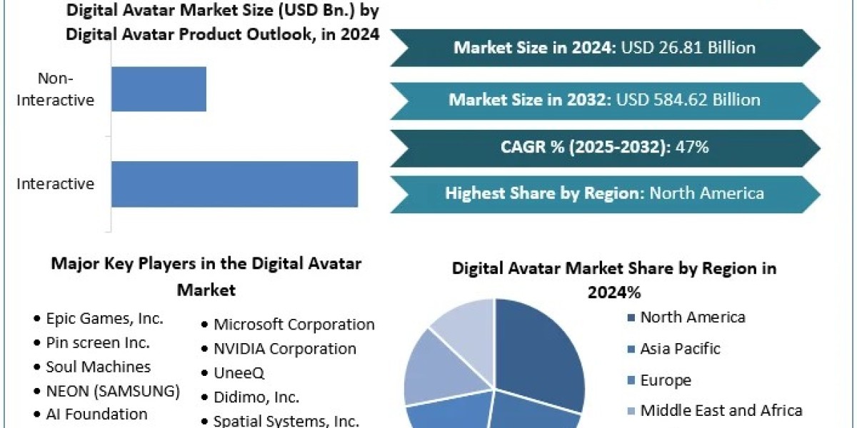 Digital Avatar Market Share, Industry Analysis Trends, Statistics, Dynamics, Segmentation  and Forecast (2025-2032)